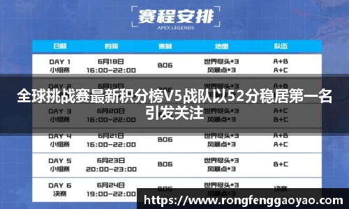 全球挑战赛最新积分榜V5战队以52分稳居第一名引发关注